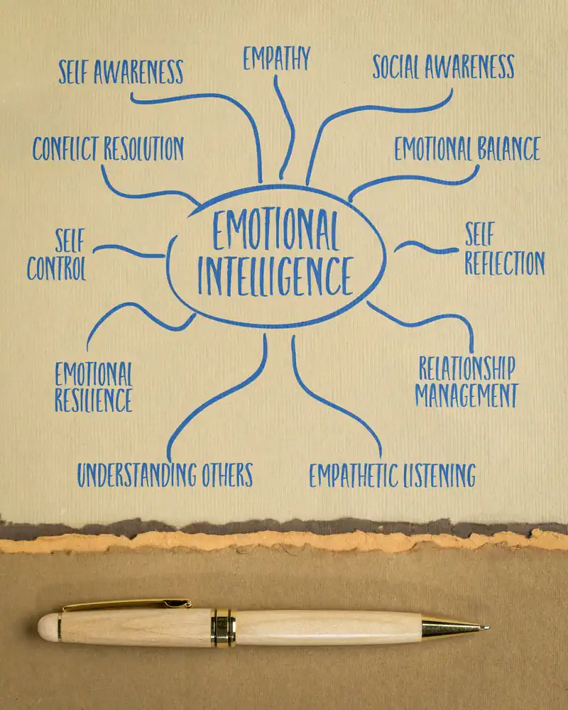 List of Emotional Intelligence Components
