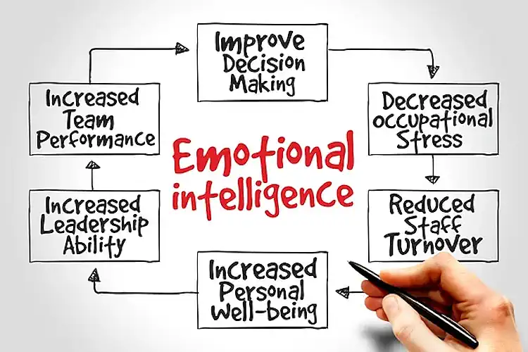 Benefits of Emotional Intelligence in a Leadership Role